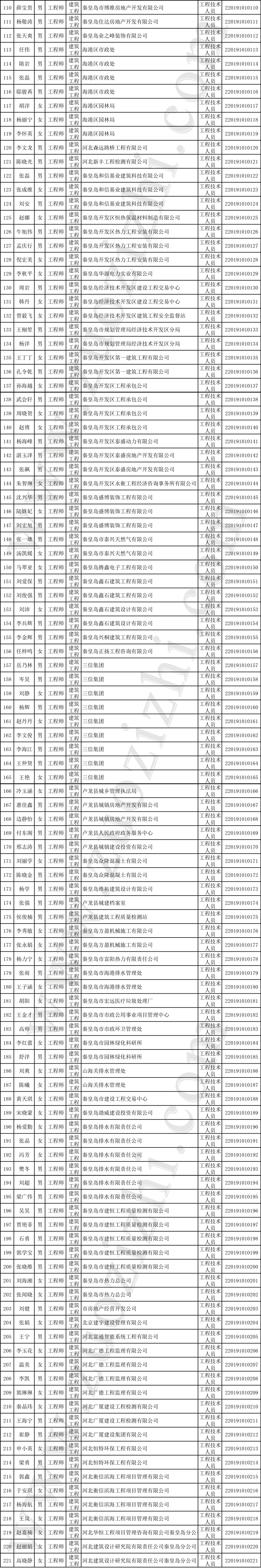 秦皇岛建筑中级职称公示名单