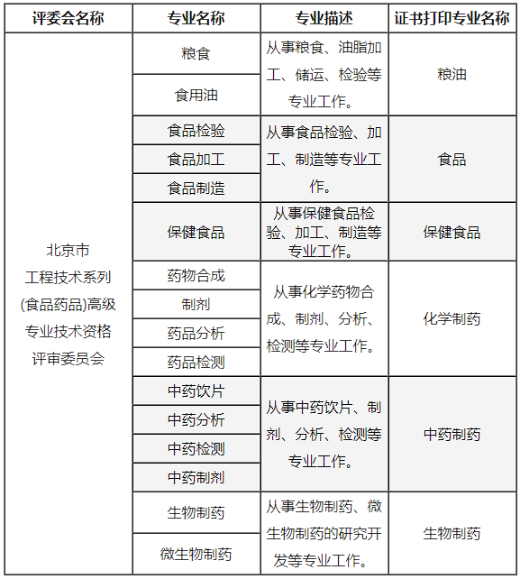 食品药品高级职称专业