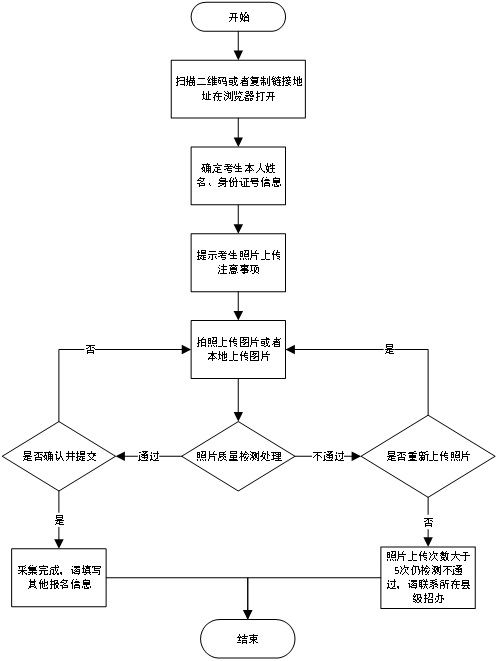 山东2025高考报名流程及要求