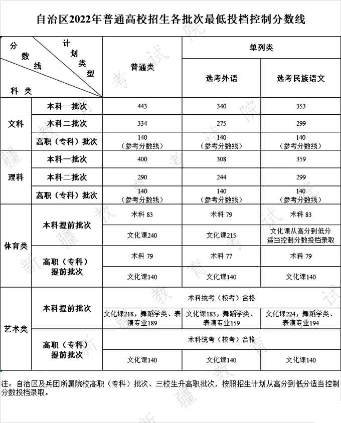 新疆高考控分线