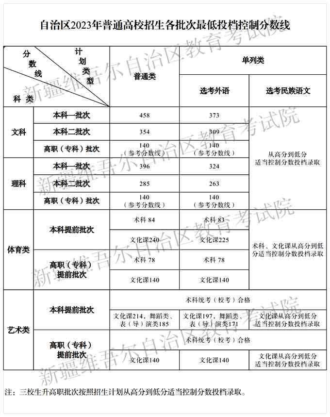 新疆高考批次线