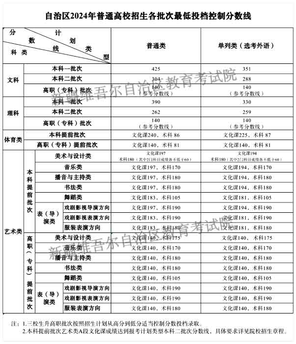 新疆高考分数线