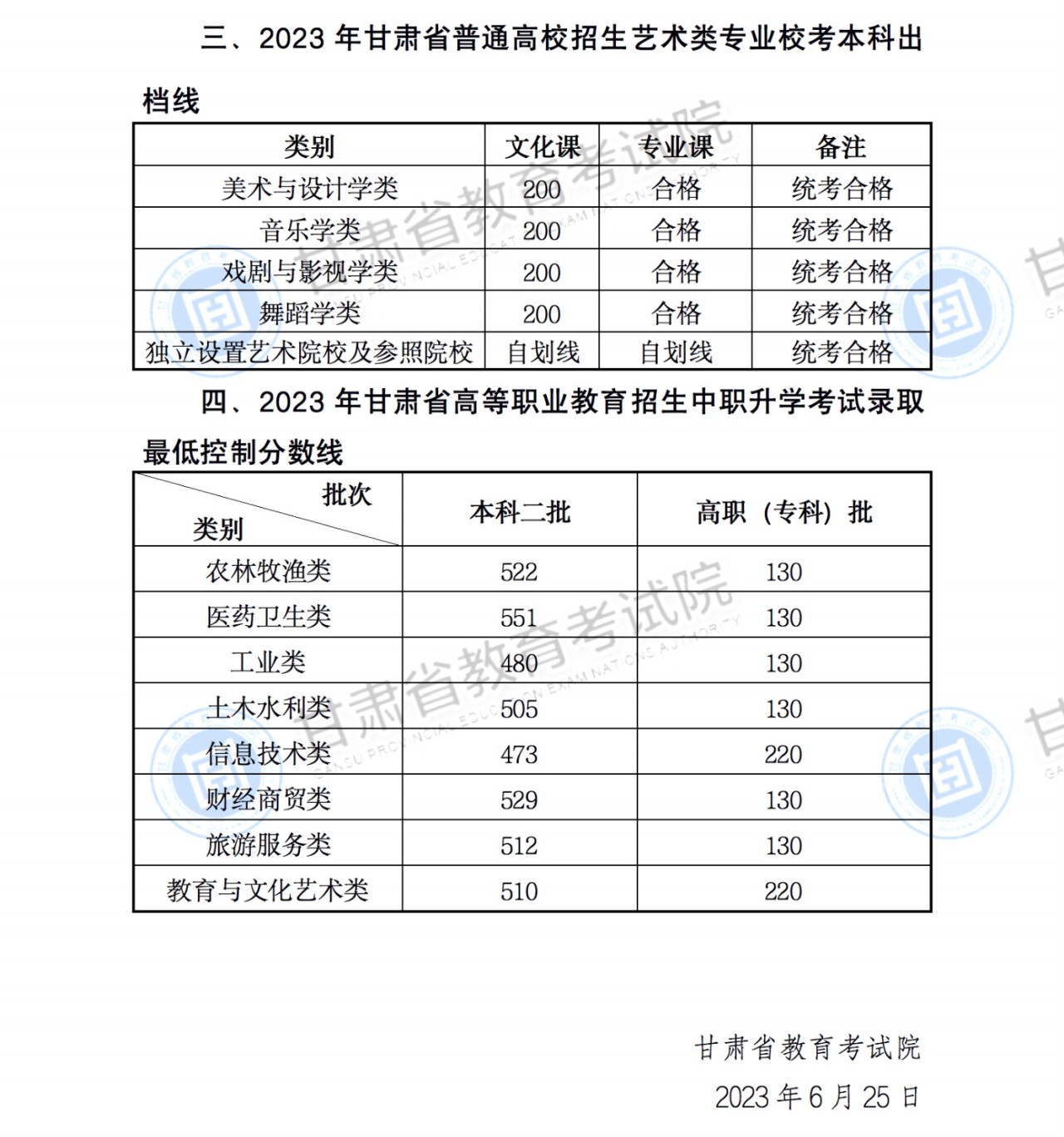 甘肃高考批次线