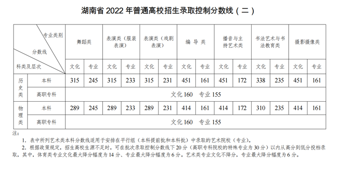 湖南高考批次线