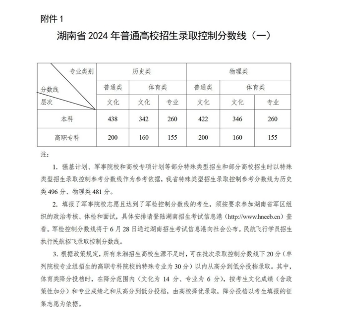 湖南高考控分线