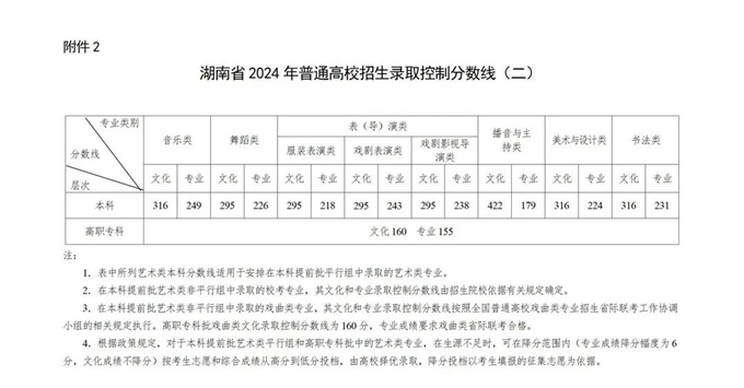 湖南高考控分线