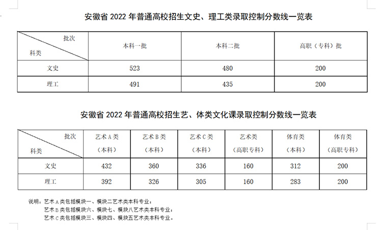 安徽高考分数线