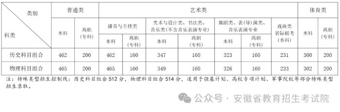 安徽高考控分线