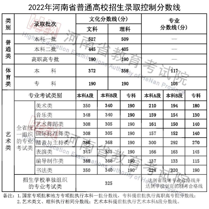 河南高考分数线