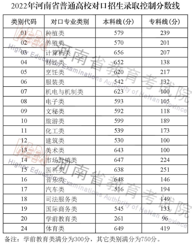 河南高考控分线