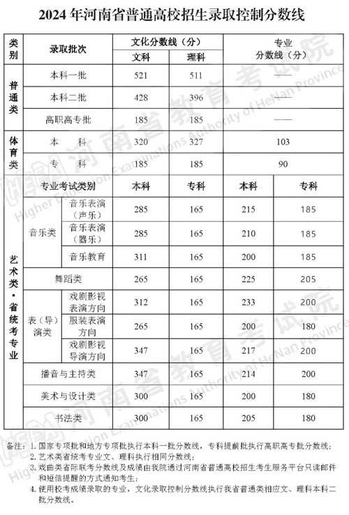 河南高考分数线