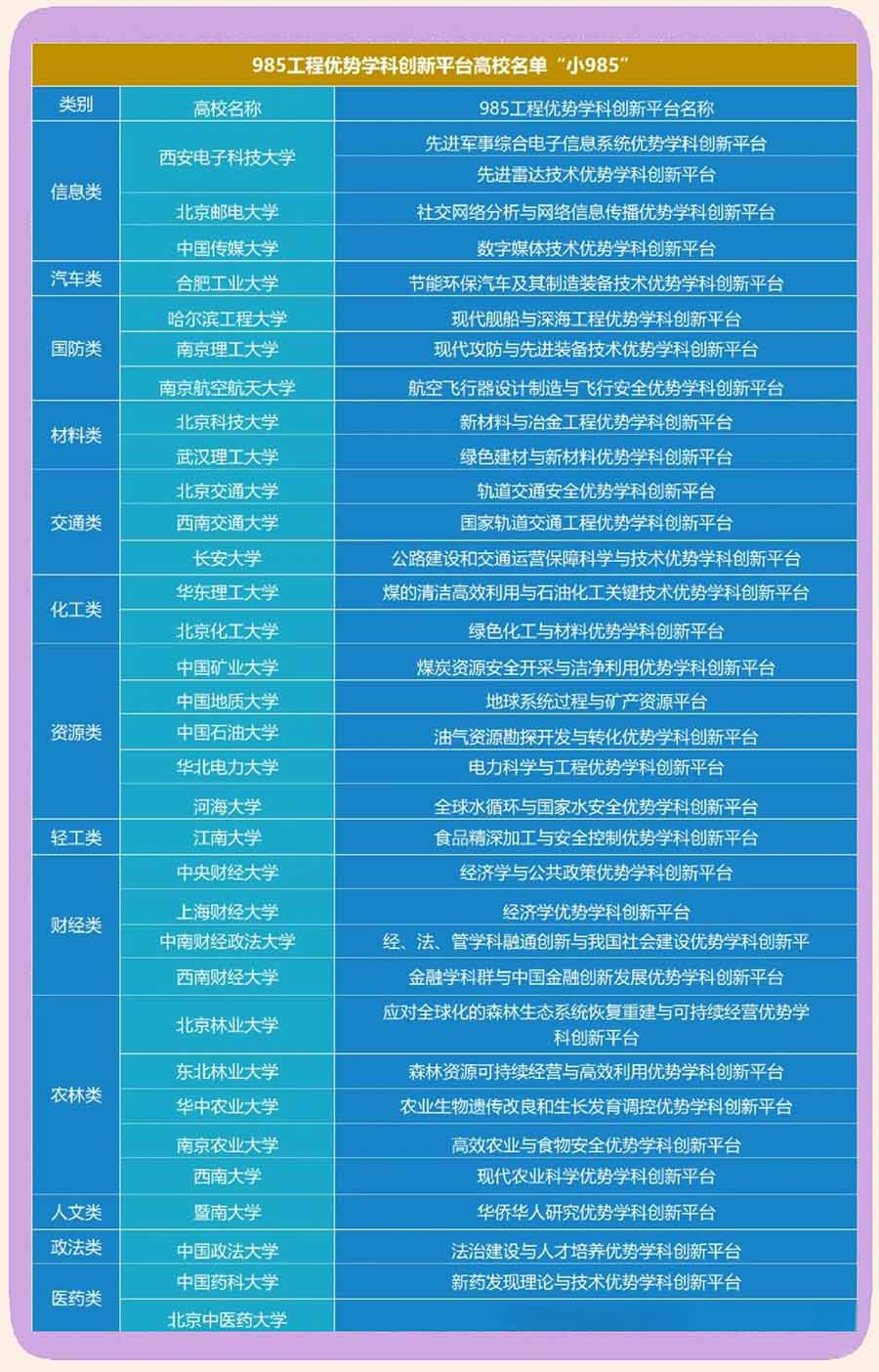 小985 985工程优势学科创新平台