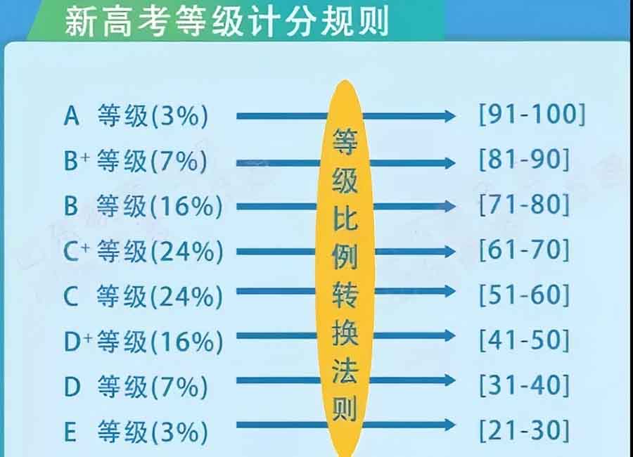 等级赋分 等级赋分