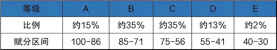 等级赋分 等级赋分
