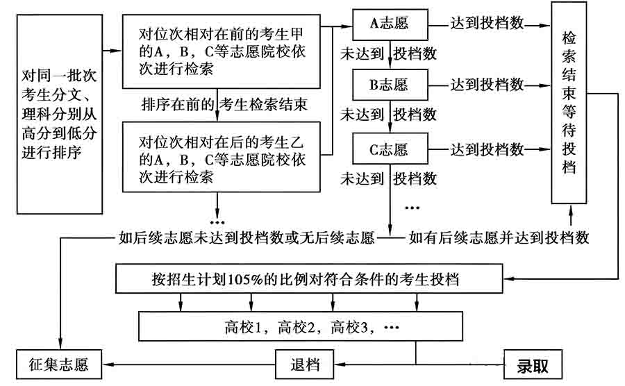 什么是平行志愿 平行志愿